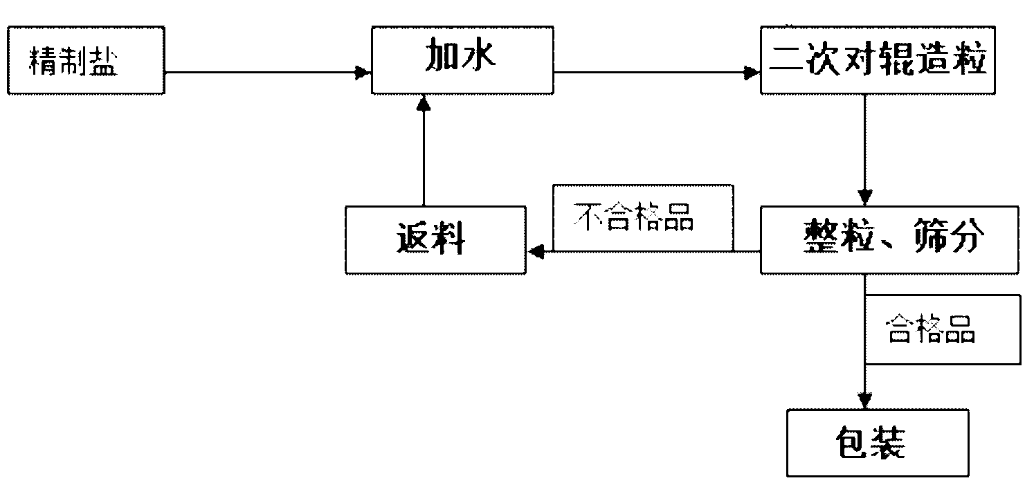 Novel high-efficient energy-saving salt granulating process