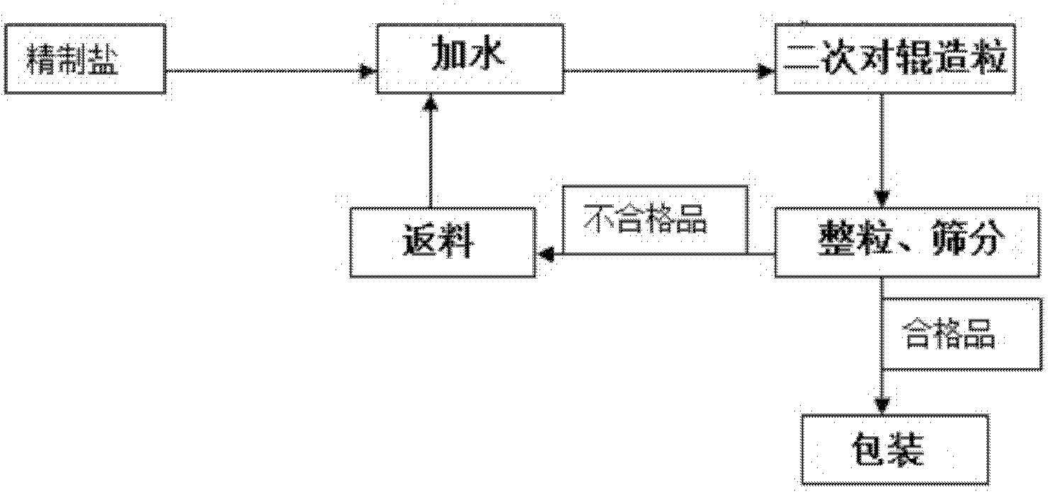 Novel high-efficient energy-saving salt granulating process