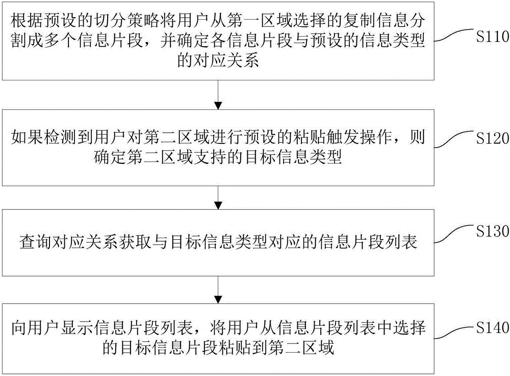 Copy and paste processing method and device as well as terminal device