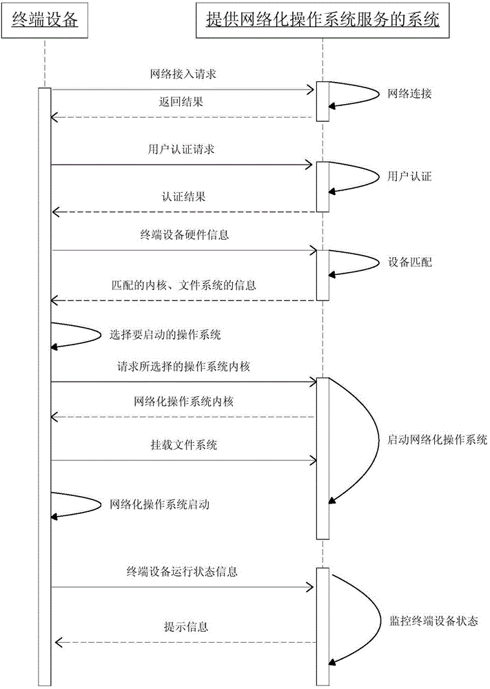 Device and method for providing networking operating system service