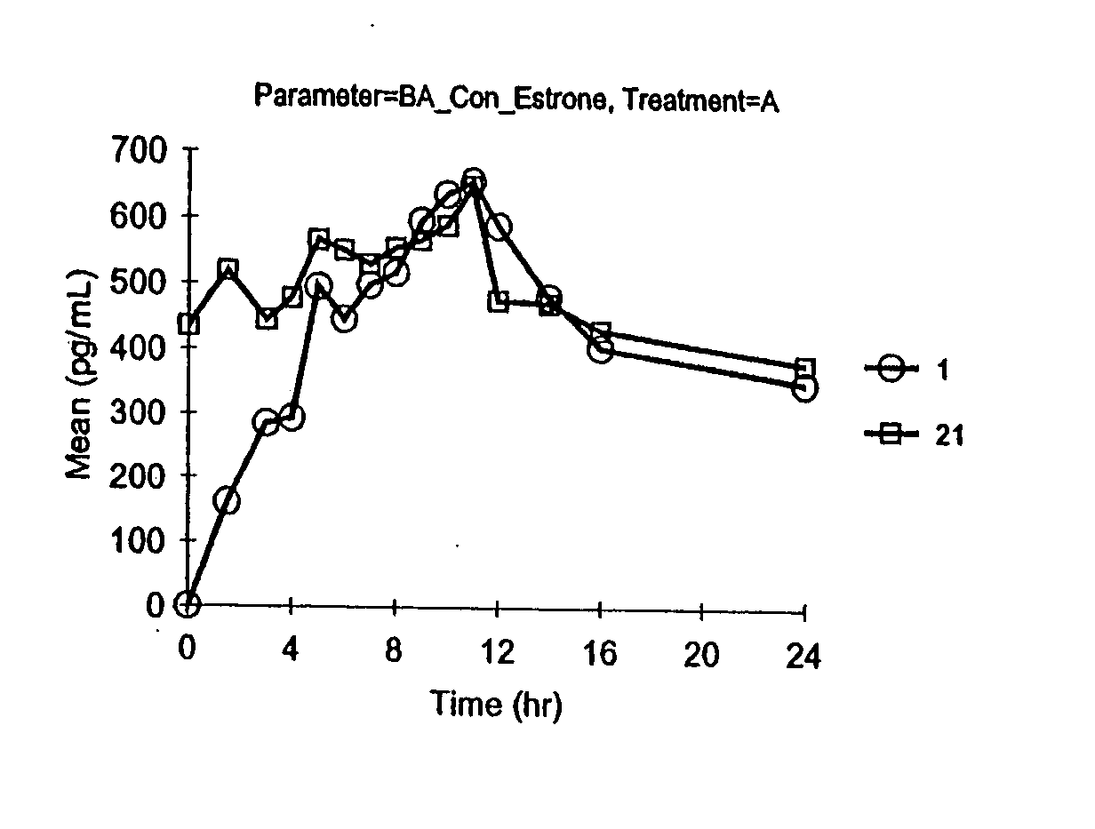 Vaginal cream compositions, kits thereof and methods of using thereof