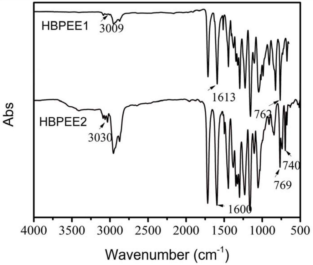 Photocureable coating containing hyperbranched polyester ether type photocureable resin and preparation method of photocureable coating