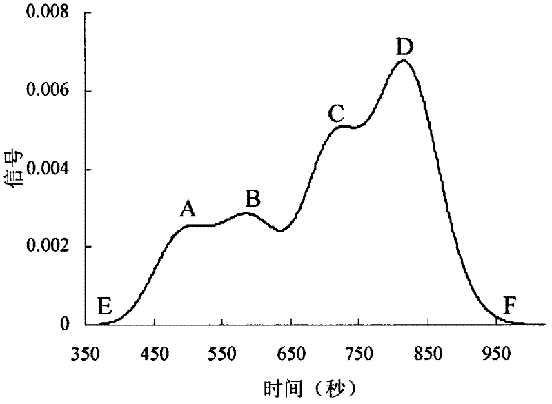 Method for separating single peak from multi-peak chromatogram