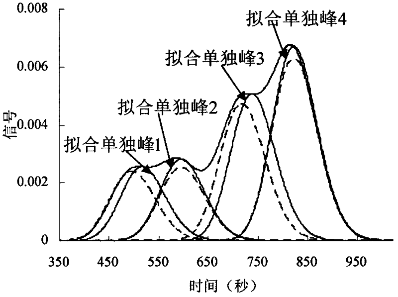 Method for separating single peak from multi-peak chromatogram