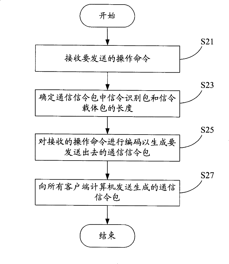 Communication signaling control system and method