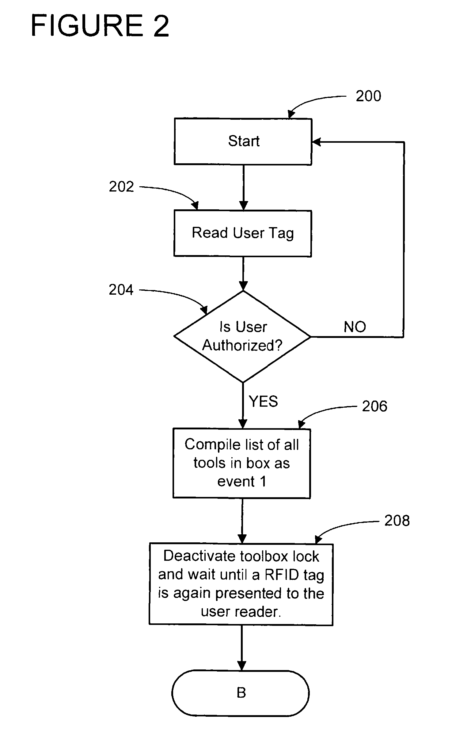 Method and apparatus for toolbox inventory
