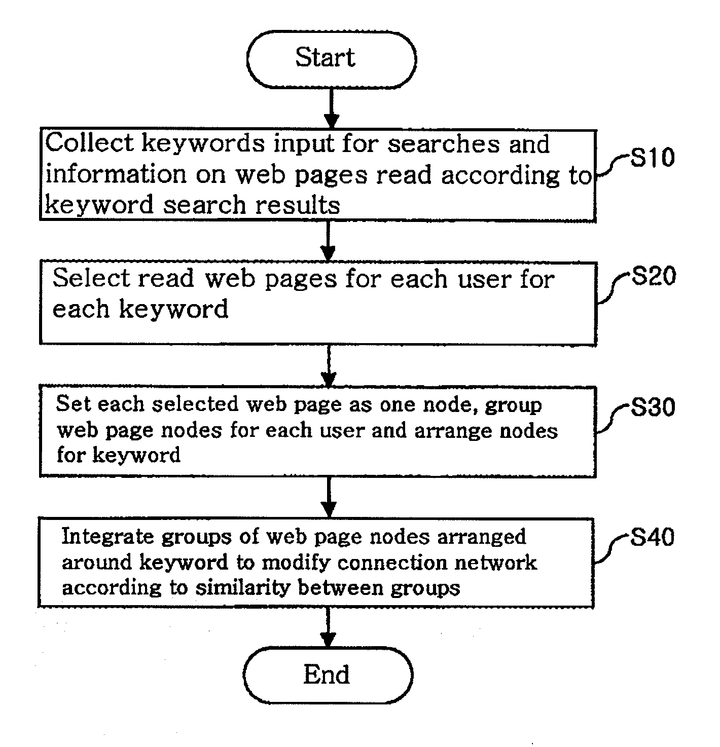 System and Method for Building Multi-Concept Network Based on User's Web Usage Data