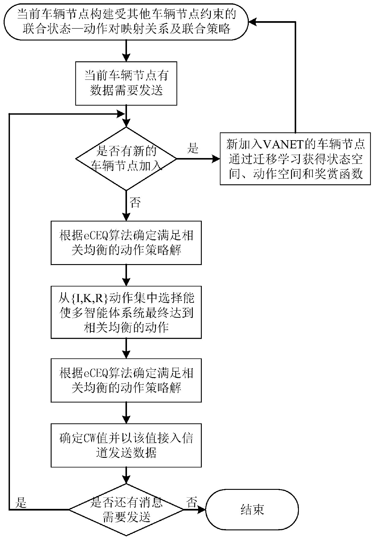 A multi-agent q-learning based channel access method for MAC layer in vehicle communication