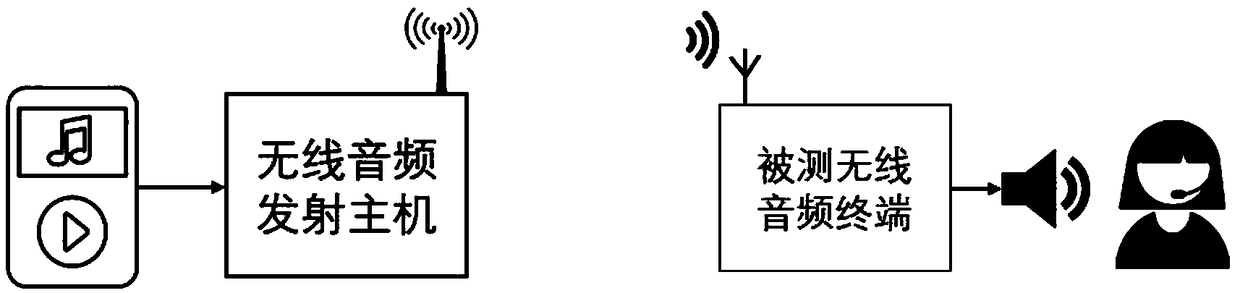 Automatic testing method and system for multi-unit wireless audio product
