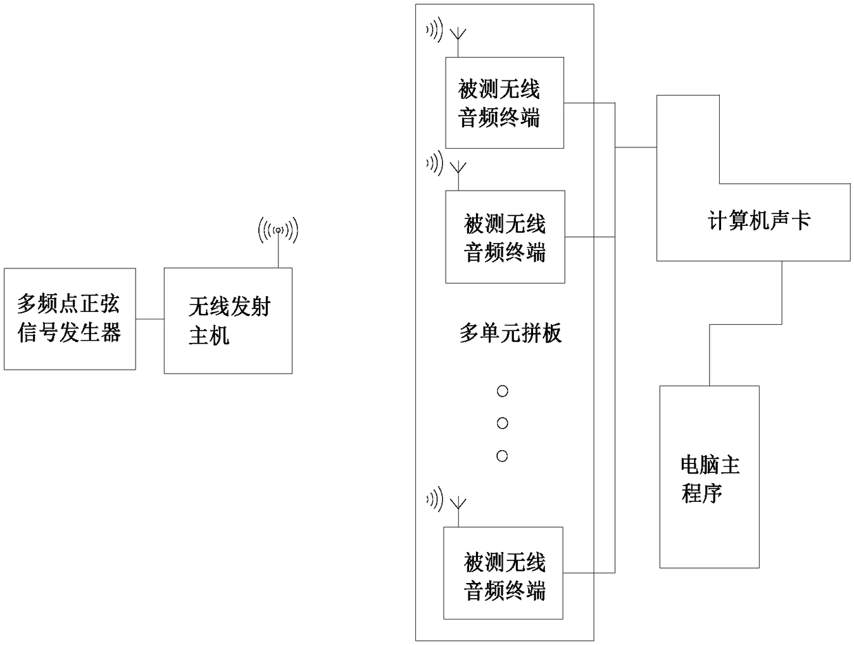 Automatic testing method and system for multi-unit wireless audio product