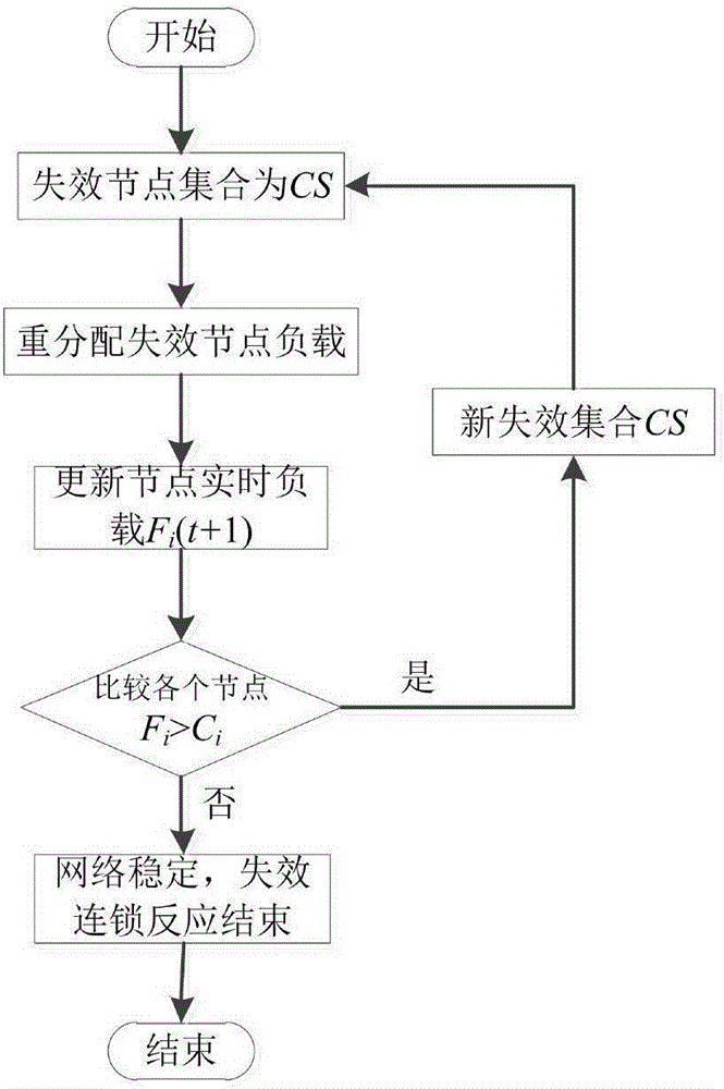 Establishment method of command network cascading failure model having hierarchical structure