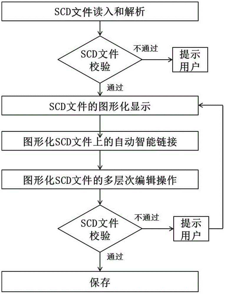 Graphic processing method for SCD (Substation Configuration Description) file