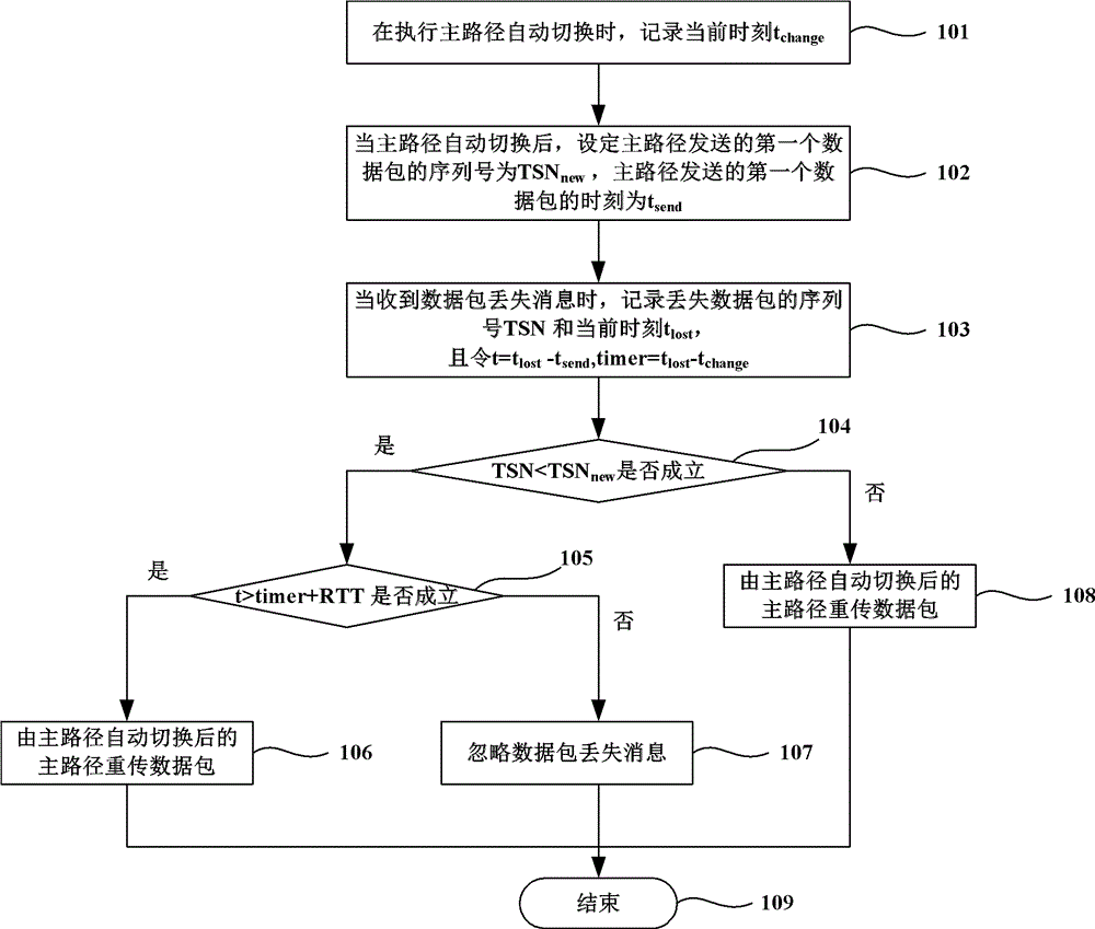 A sctp main path automatic switching method