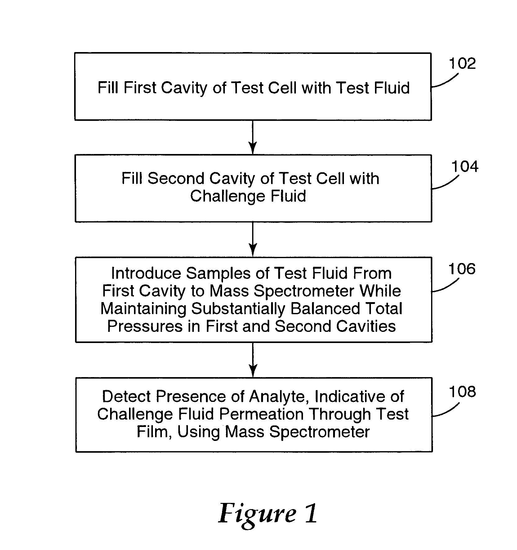 Fluid permeation testing method employing mass spectrometry