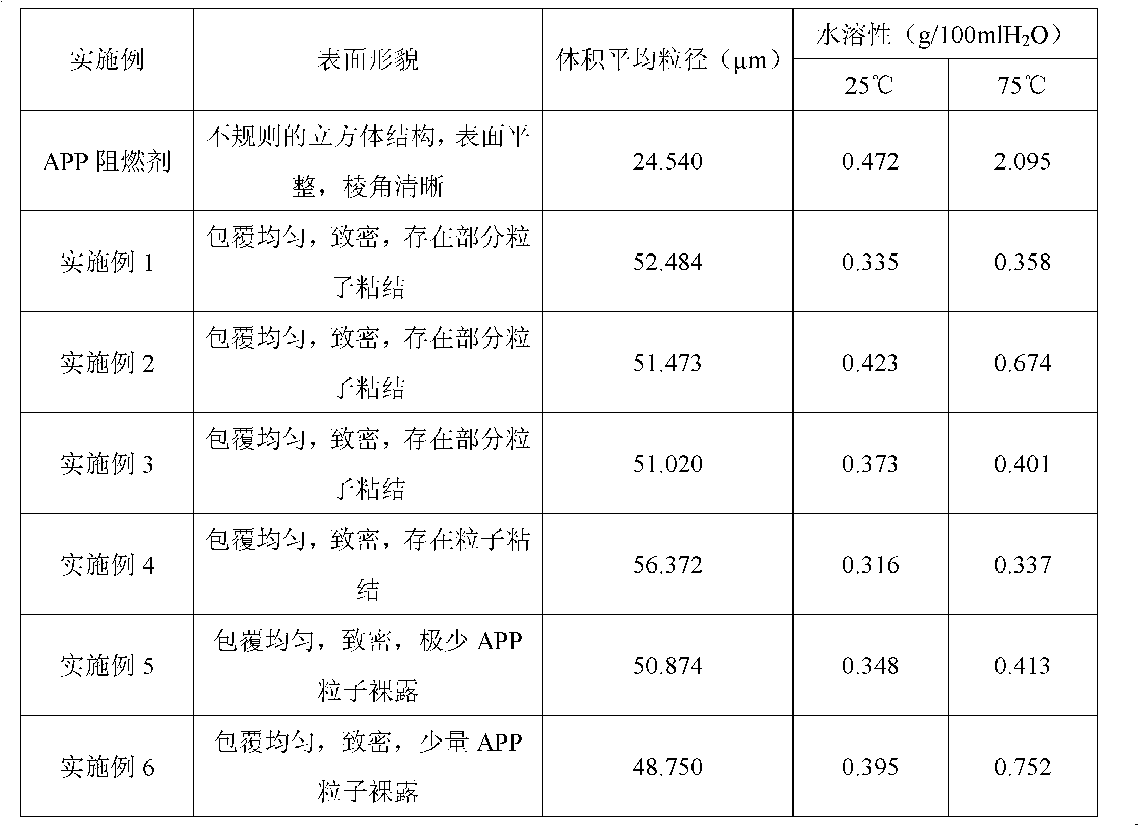 Epoxy resin reaction-type microcapsule fire retardant and preparation method thereof