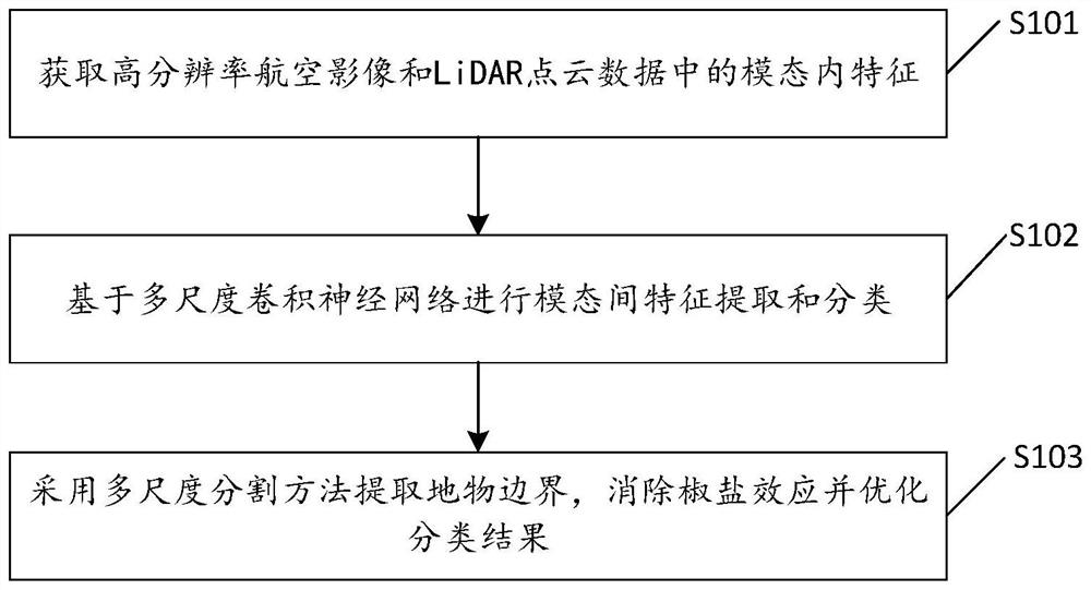 Semantic segmentation method based on multi-scale convolutional neural network