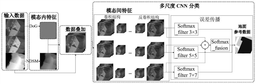 Semantic segmentation method based on multi-scale convolutional neural network