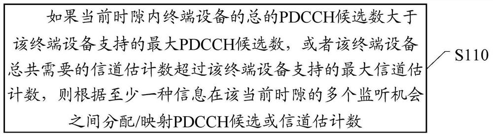 Pdcch monitoring candidate allocation method and network side equipment