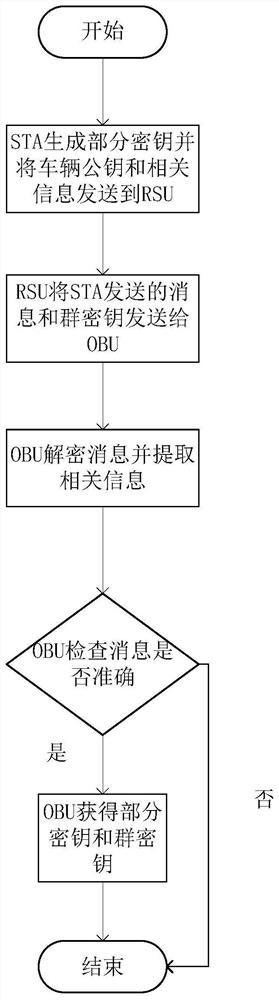 Message authentication method based on semi-trusted management center in Internet of Vehicles