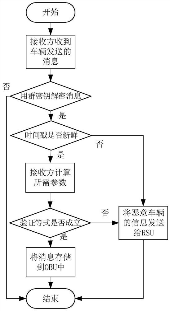 Message authentication method based on semi-trusted management center in Internet of Vehicles