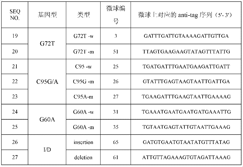 Specific primers and liquid phase chip for polymorphic detection of age-related maculopathy susceptibility 2 (ARMS2) gene and high temperature factor A-1 (HTRA1) gene