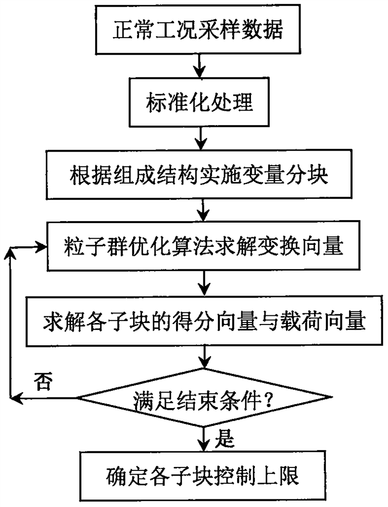 Distributed process monitoring method based on multi-block independent component analysis algorithm