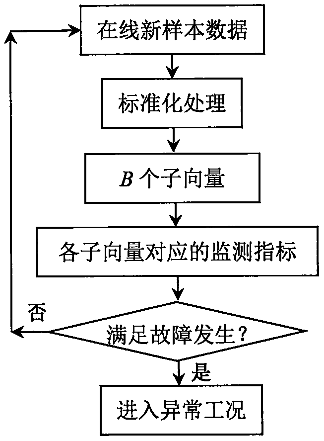 Distributed process monitoring method based on multi-block independent component analysis algorithm