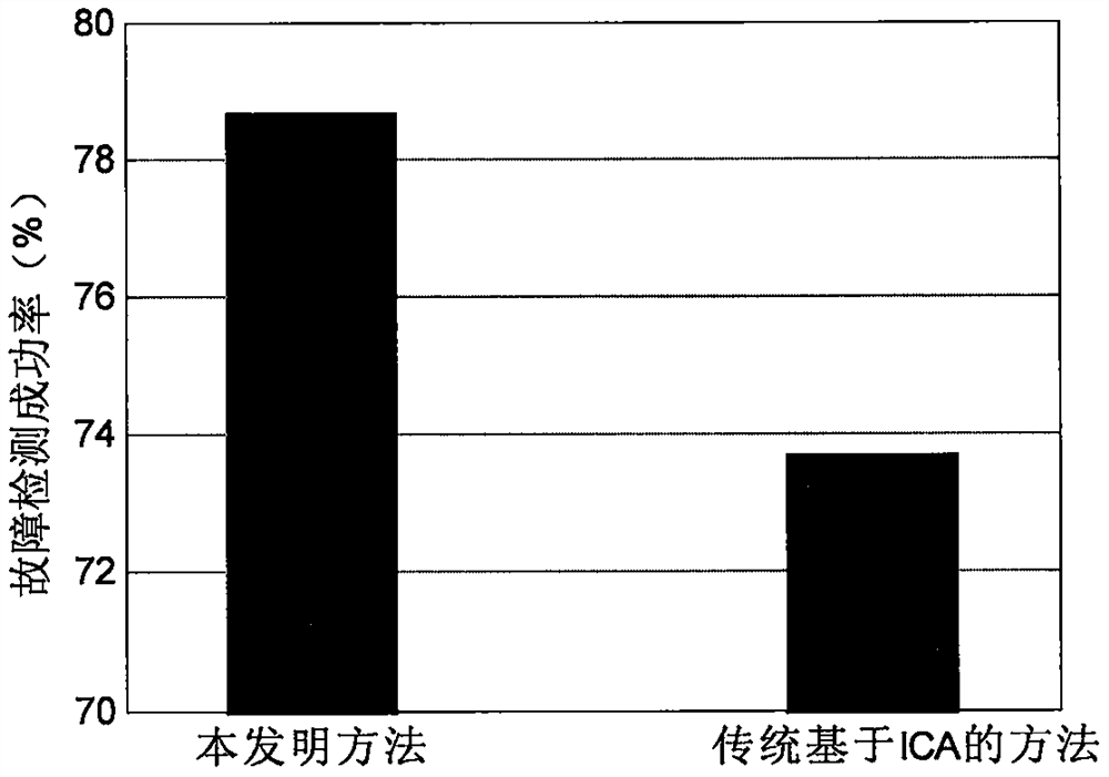 Distributed process monitoring method based on multi-block independent component analysis algorithm