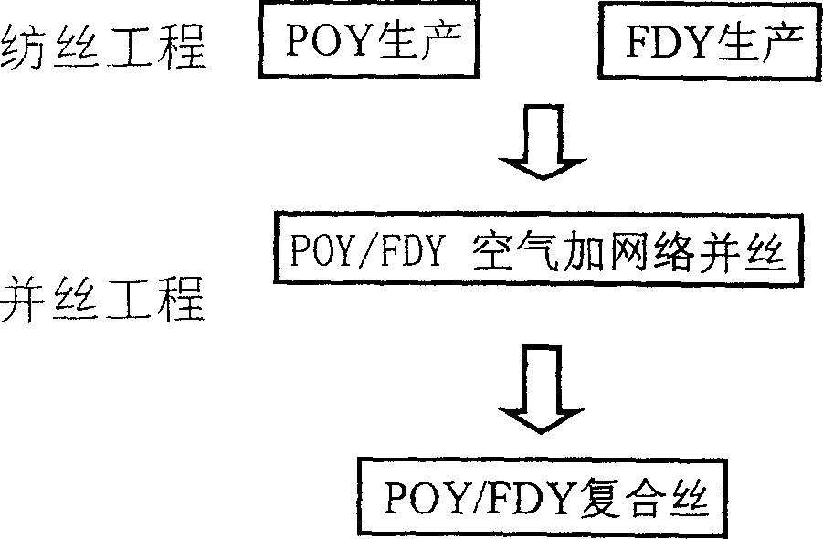 Polyester melt POY, FDY compound silk spinning method