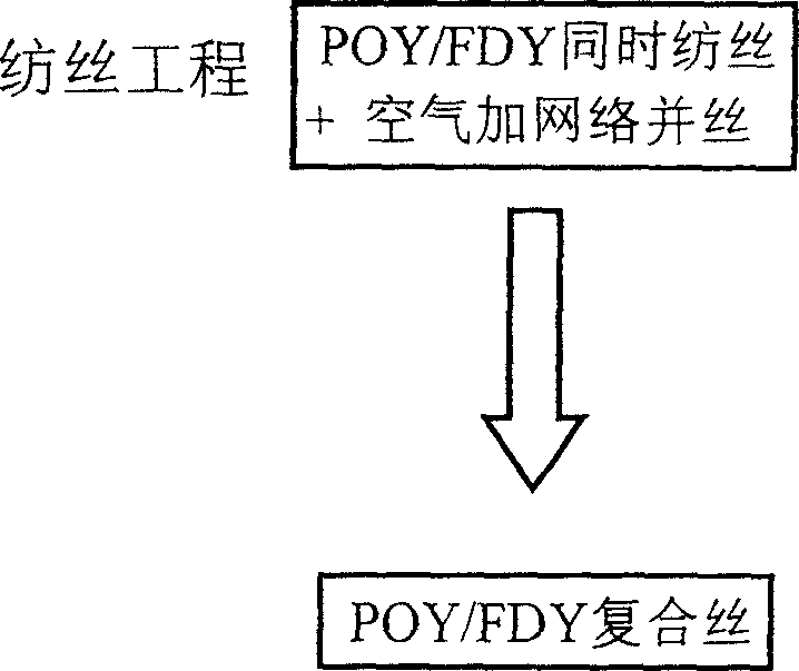 Polyester melt POY, FDY compound silk spinning method