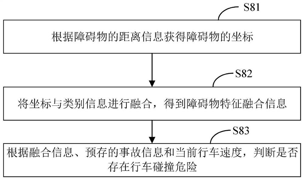 Driving direction safety early warning method and device, driving controller