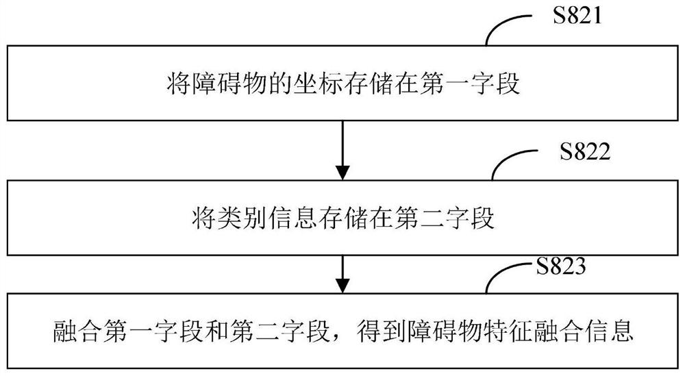 Driving direction safety early warning method and device, driving controller