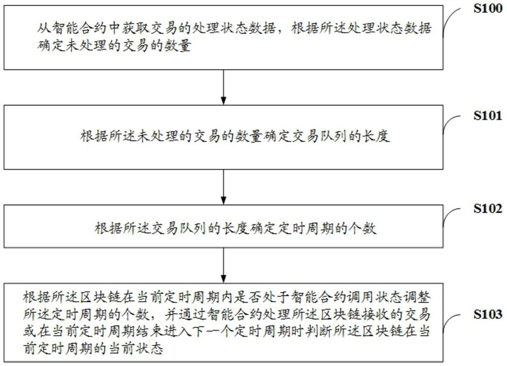 Transaction processing scheduling method and device, computer equipment and storage medium