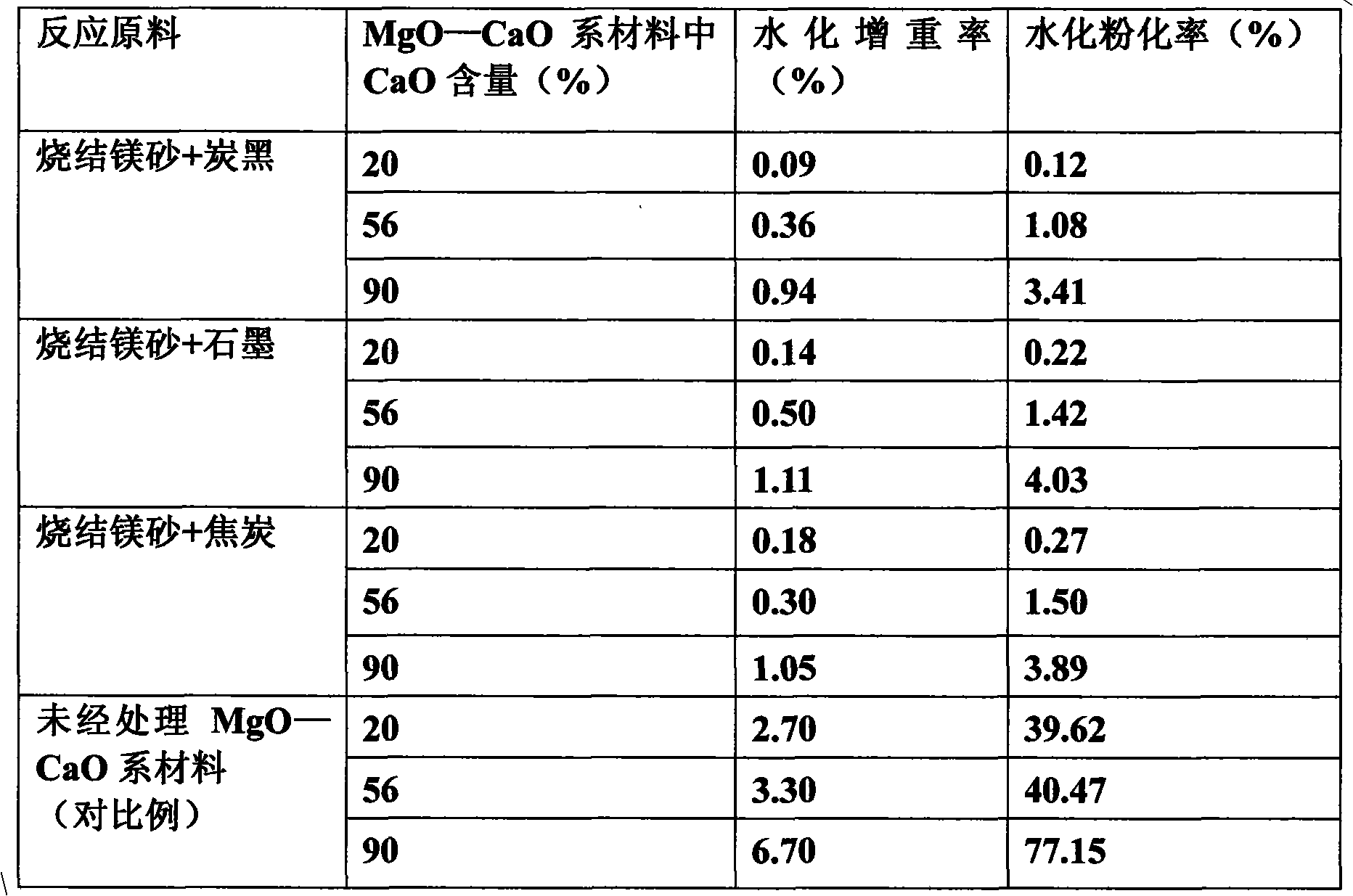 Hydration-resistant MgO-CaO series fireproofing material and preparation method thereof