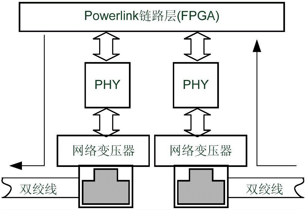 How to Improve PowerLink Ethernet Synchronization Performance