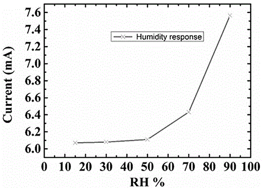 Humidity sensor based on graphene oxide/graphene/silicon and preparation method thereof