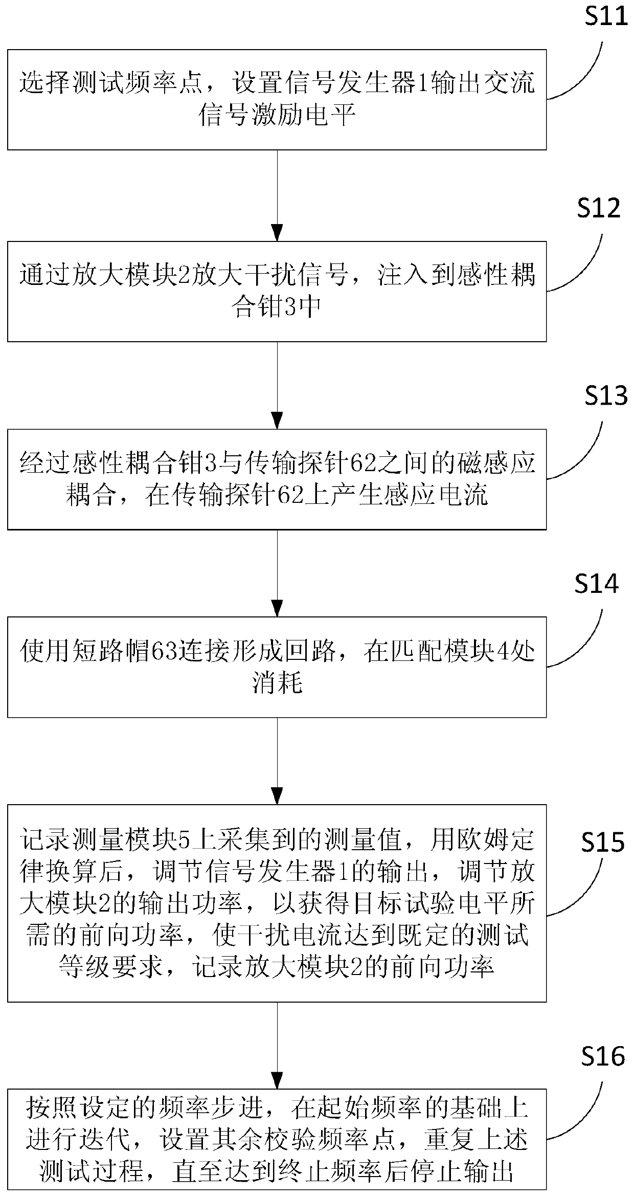 Calibration device and calibration method for automotive electronic conduction interference-immunity testing