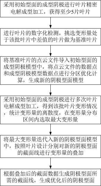 Iterative Method of Cathode for Precision Electrolytic Forming of Dual-Journal Blades Based on Deformation Control