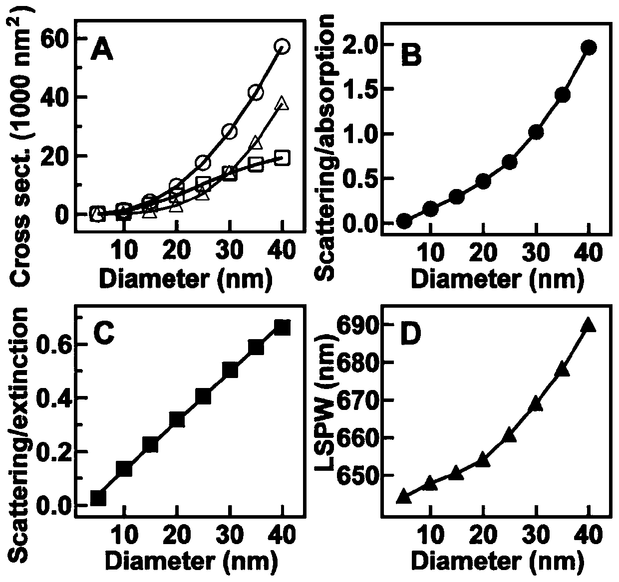 Method for modulating gold nanorod optical section on single wavelength