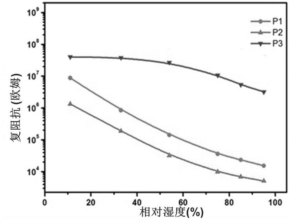 Macromolecule-based resistance type humidity sensing element and preparation method thereof