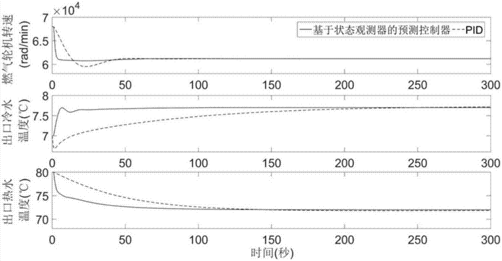 A State Observer Based Predictive Control Method for Combined Cooling, Heating and Power System