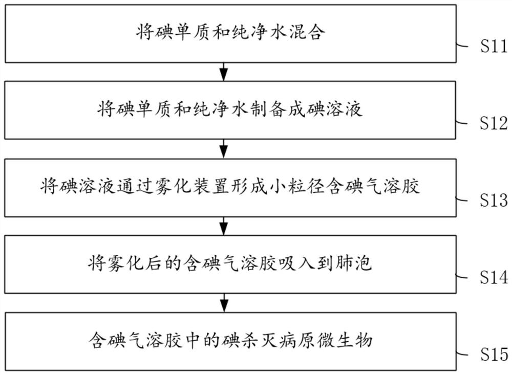 Application of iodine in preparation of medicine for preventing and treating respiratory tract infectious diseases and method for preparing iodine-containing aerosol with low particle size