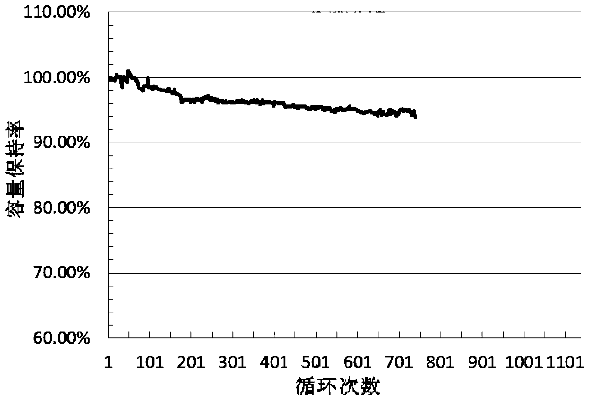 Mixed cathode material for lithium ion batteries and preparation method thereof