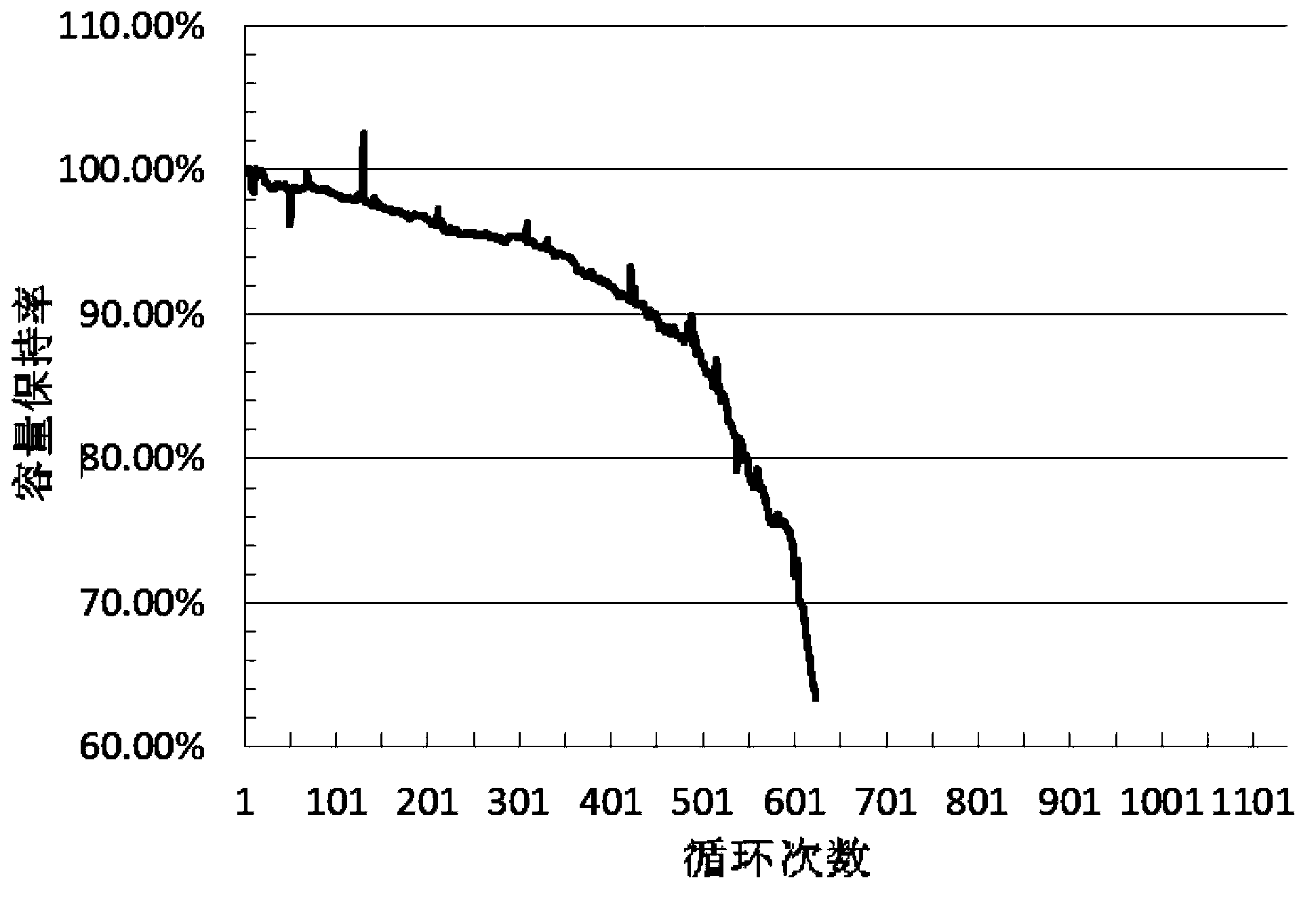 Mixed cathode material for lithium ion batteries and preparation method thereof