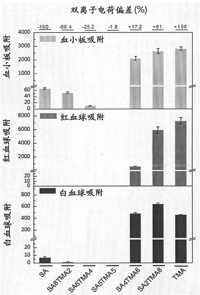 Material for dual ion charge biased blood cell screening and method for removing white blood cells from a blood sample