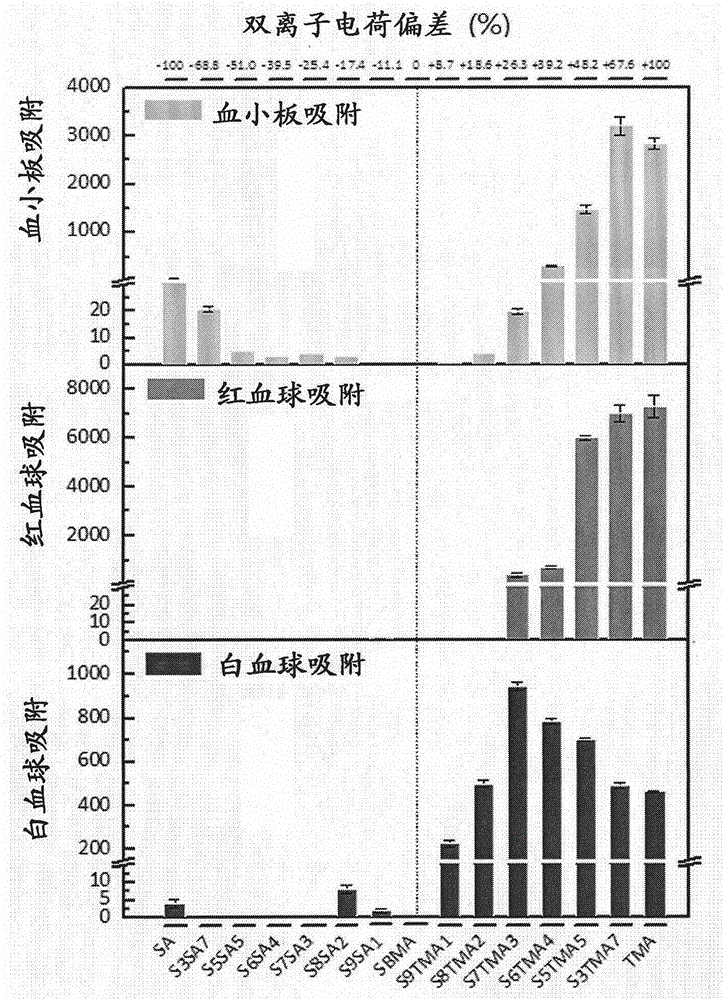 Material for dual ion charge biased blood cell screening and method for removing white blood cells from a blood sample