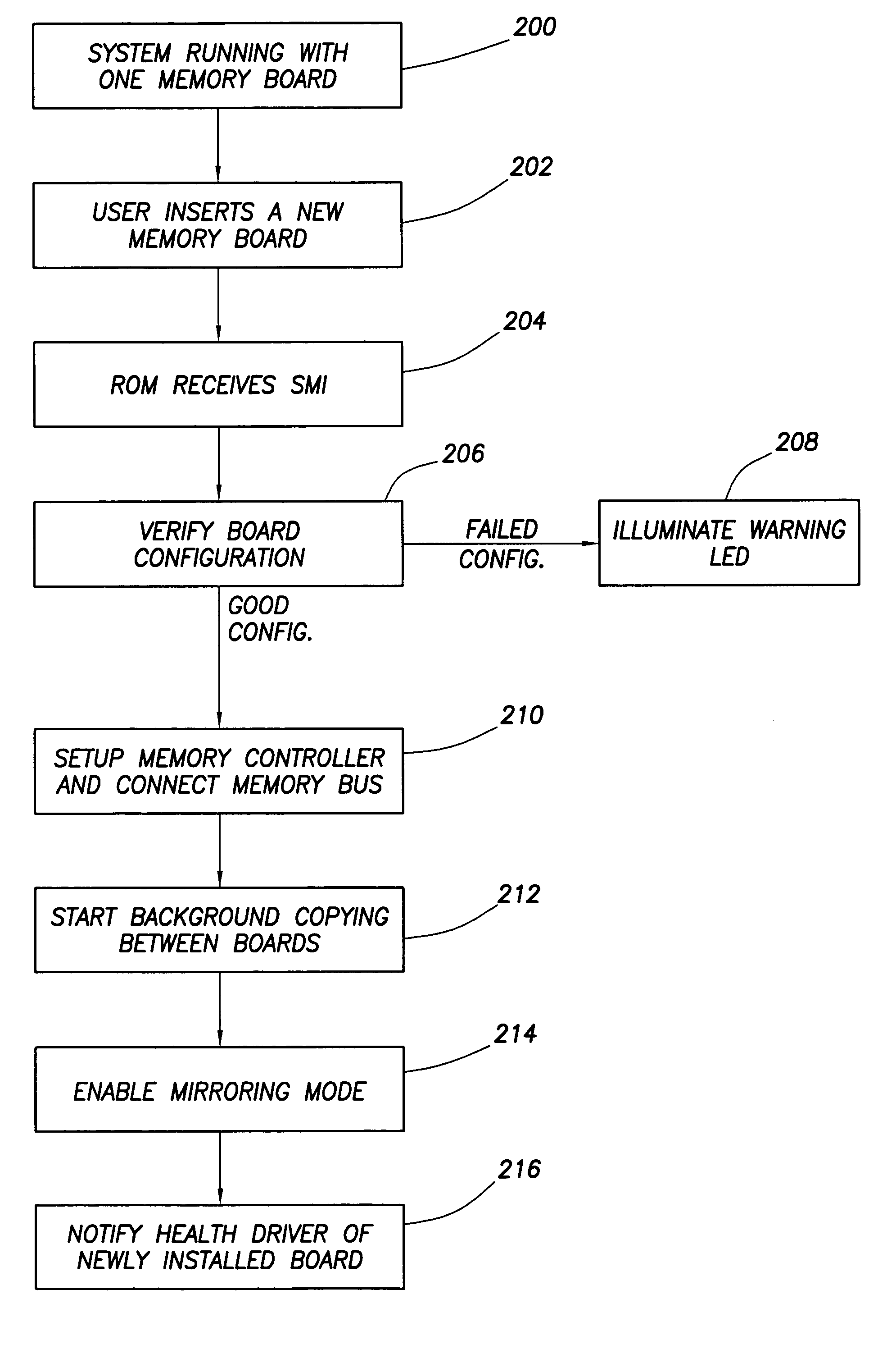 Hot mirroring in a computer system with redundant memory subsystems