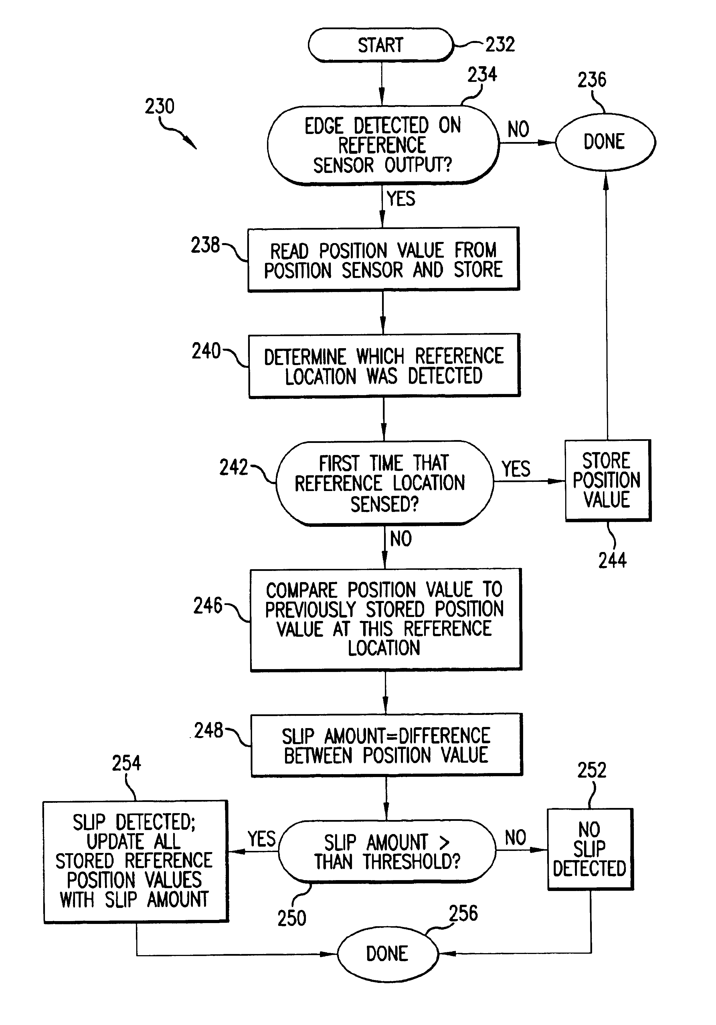 Method and apparatus for compensating for position slip in interface devices