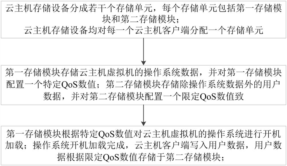 A QoS allocation method and system for a storage area