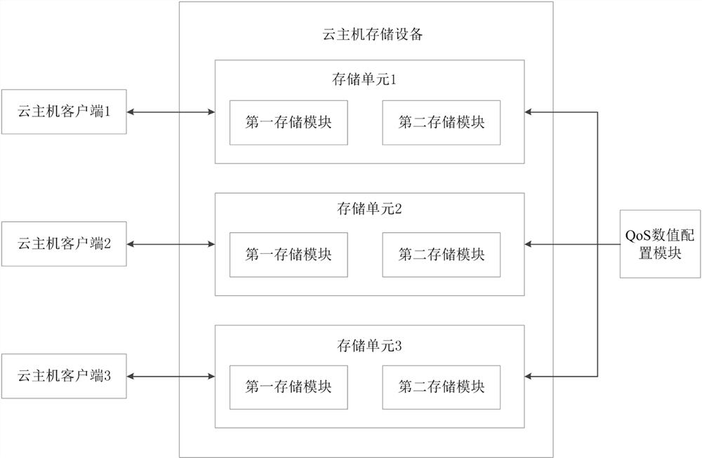 A QoS allocation method and system for a storage area